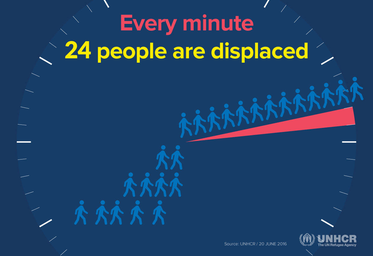 Every minute 24 people are displaced