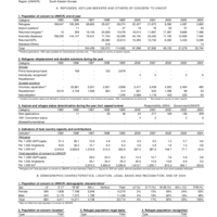 2004 UNHCR Statistical Yearbook Country Data Sheet - Croatia