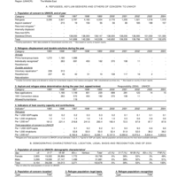 2004 UNHCR Statistical Yearbook Country Data Sheet - Kuwait