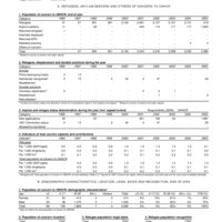 2005 UNHCR Statistical Yearbook Country Data Sheet - Morocco