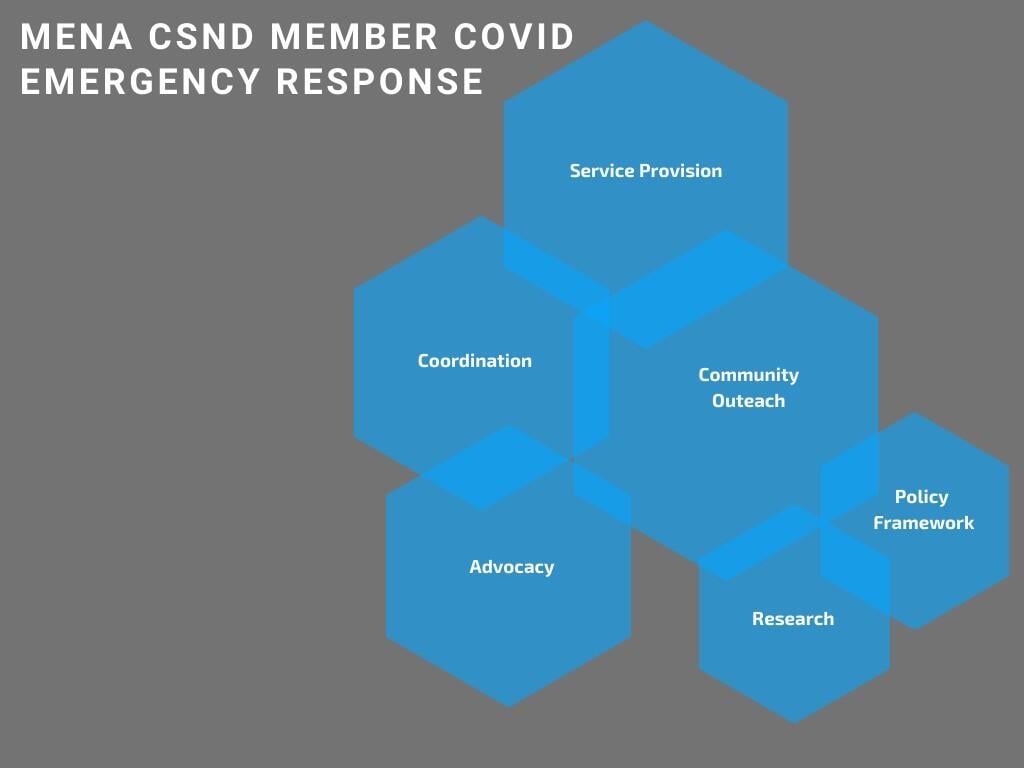UNHCR UN Refugee Agency MENA CSND Members COVID-19 Emergency Response 