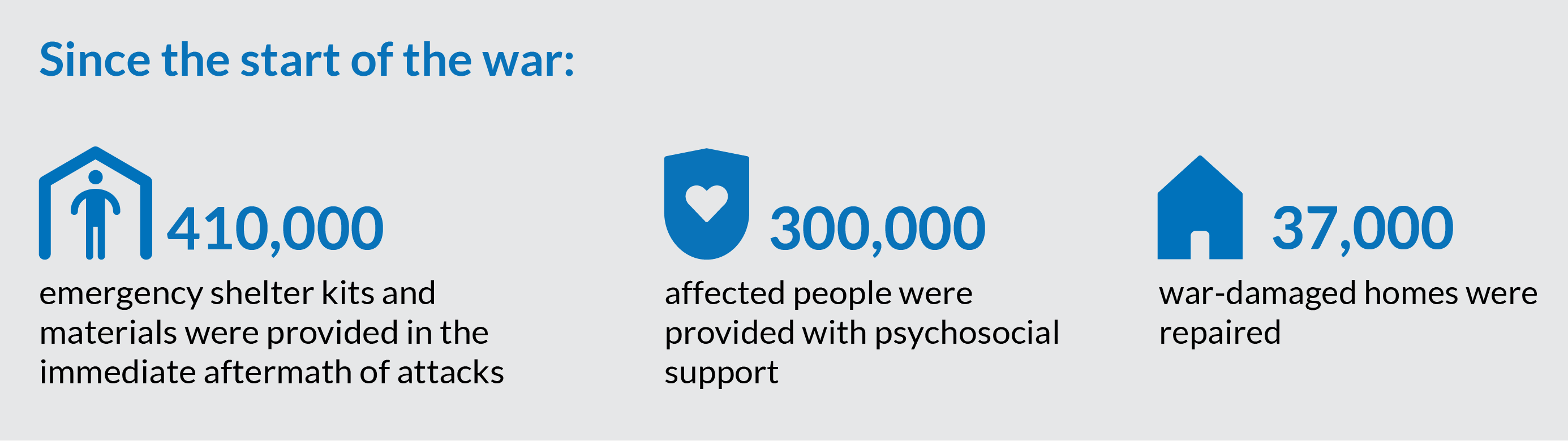 A graphic showing UNHCR assistance in Ukraine since the start of the war