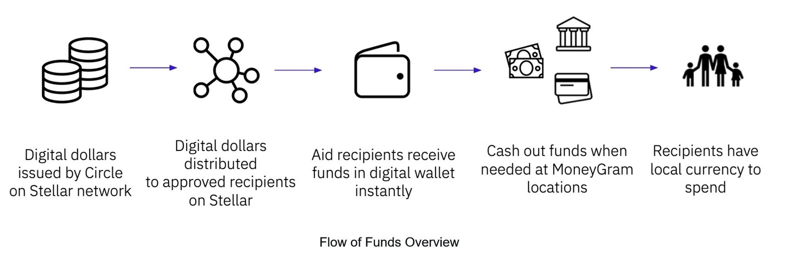 Flow chart showing stages of blockchain financial distribution