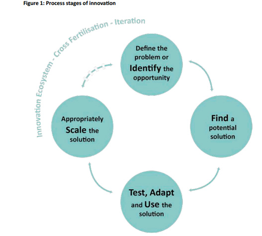 Infographic of the process stages of innovation