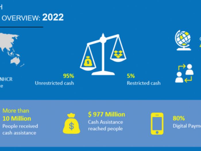 UNHCR Cash assistance overview: 2022