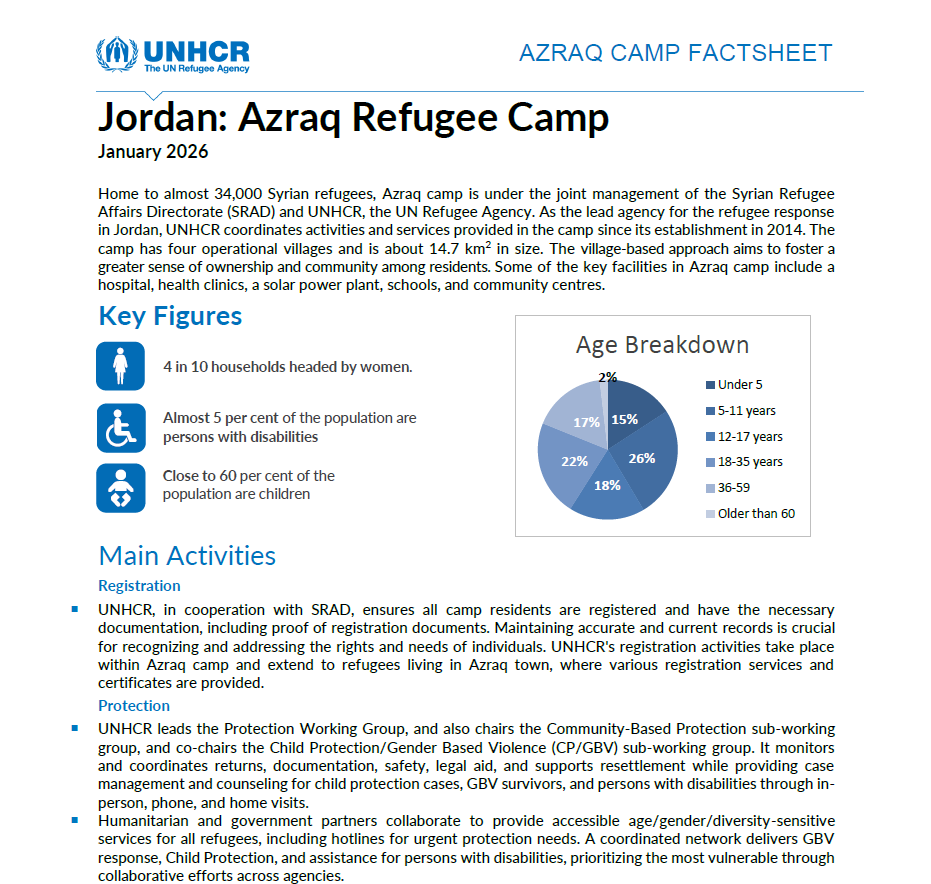 Azraq Refugee Camp Factsheet