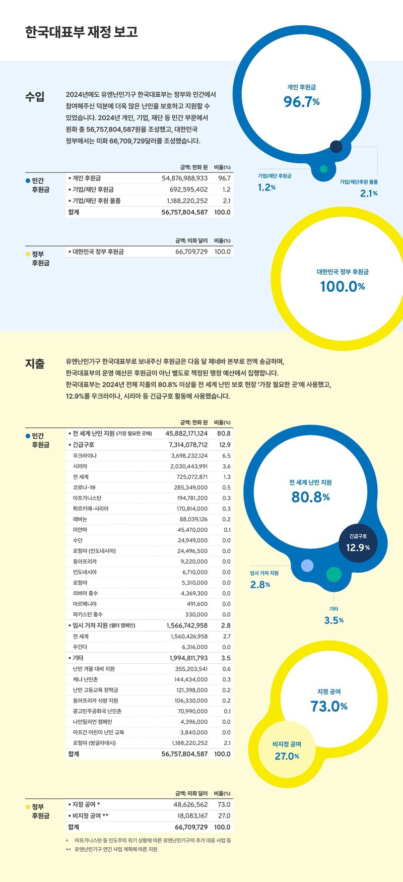 2023 한국대표부 재정 보고