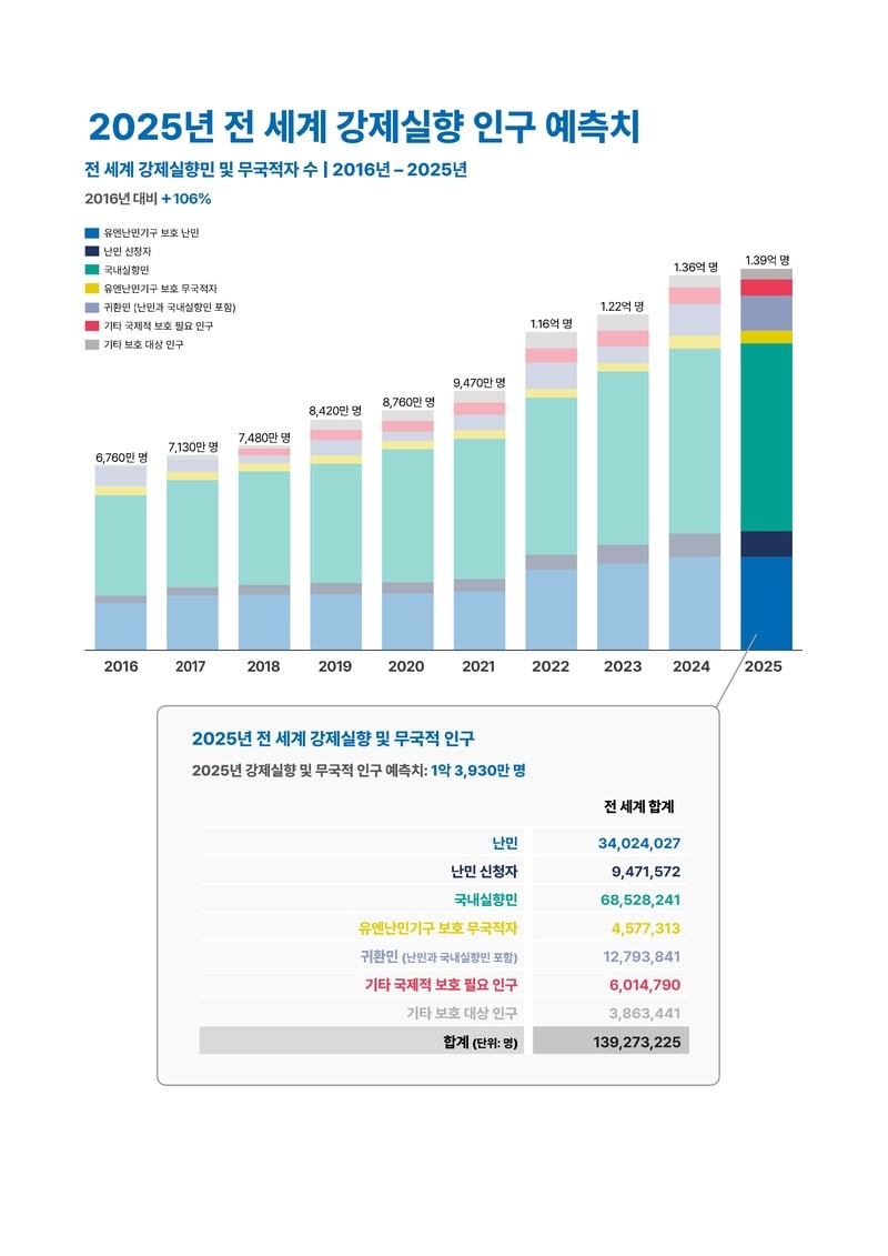 2025년 유엔난민기구 필요 예산