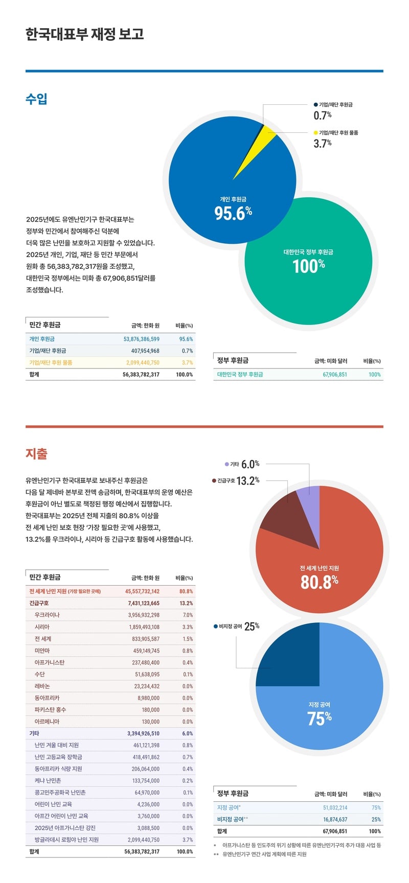 2026년 유엔난민기구 한국대표부 재정 보고
