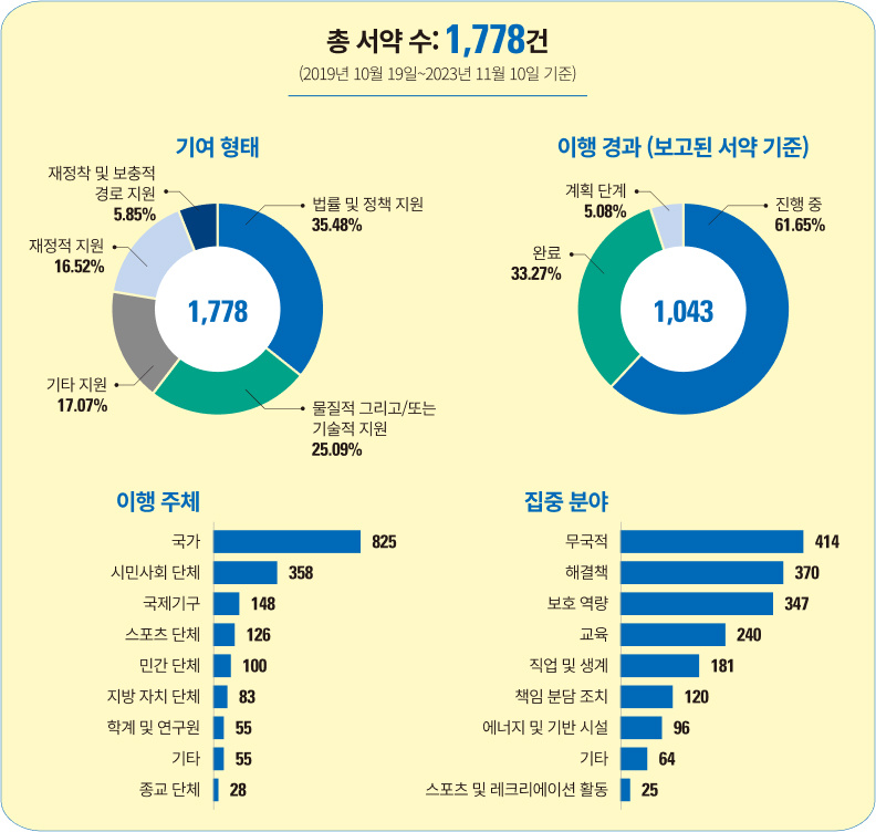 총 서약 수 그래프