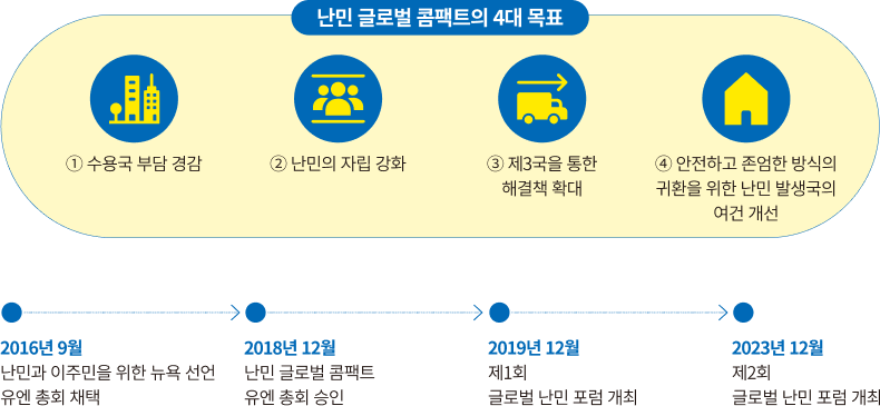 난민 글로벌 콤팩트의 4대 목표