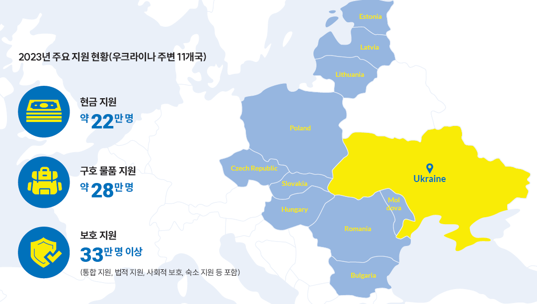 지원현황(주변국)