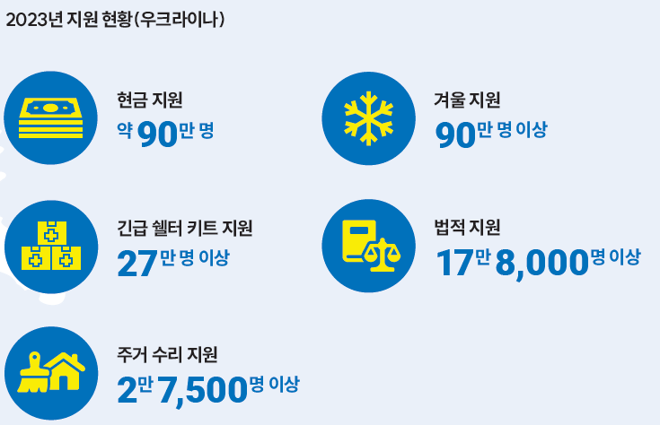 지원현황(우크라)