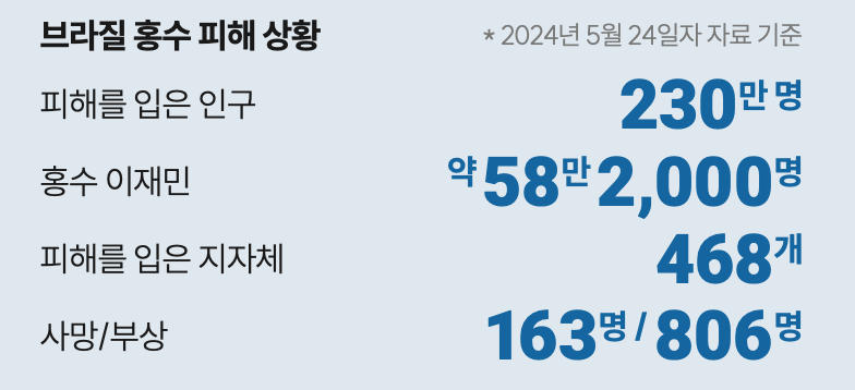 브라질 홍수 피해 상황