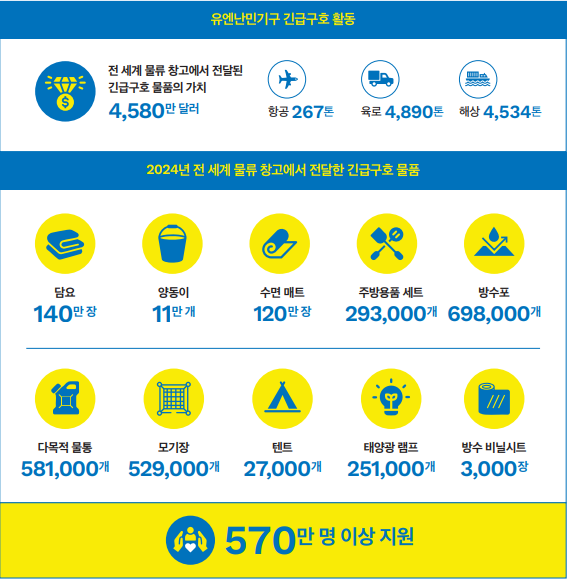 유엔난민기구 긴급구호 활동