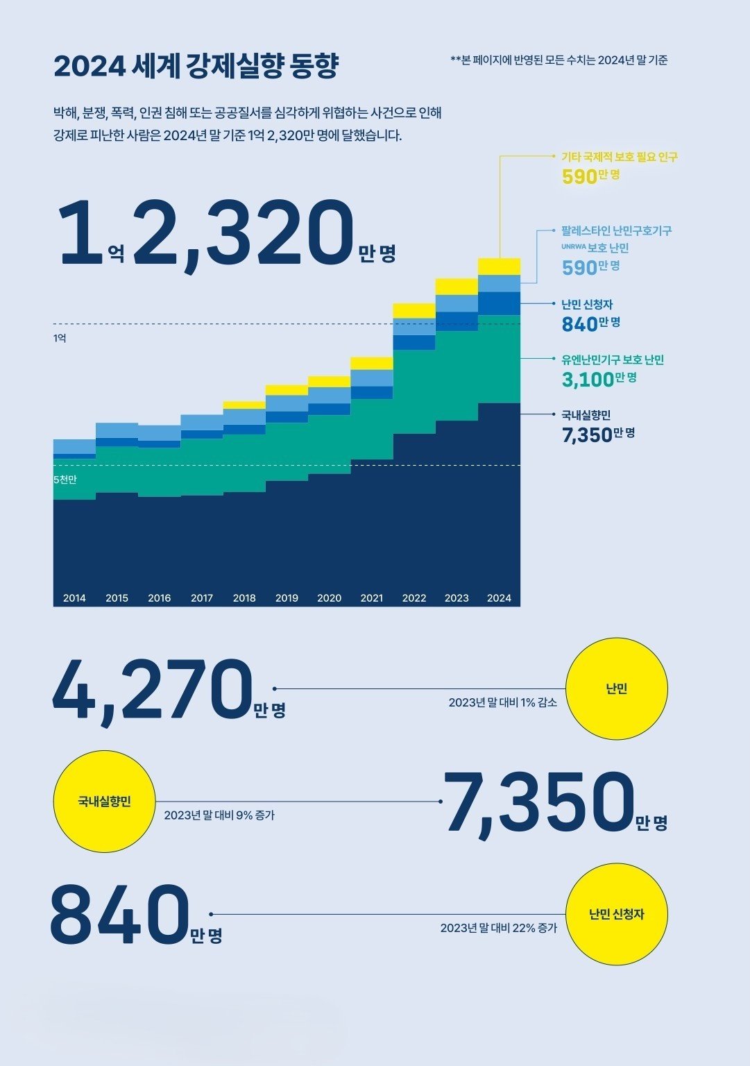 유엔난민기구 2024 동향보고서_1