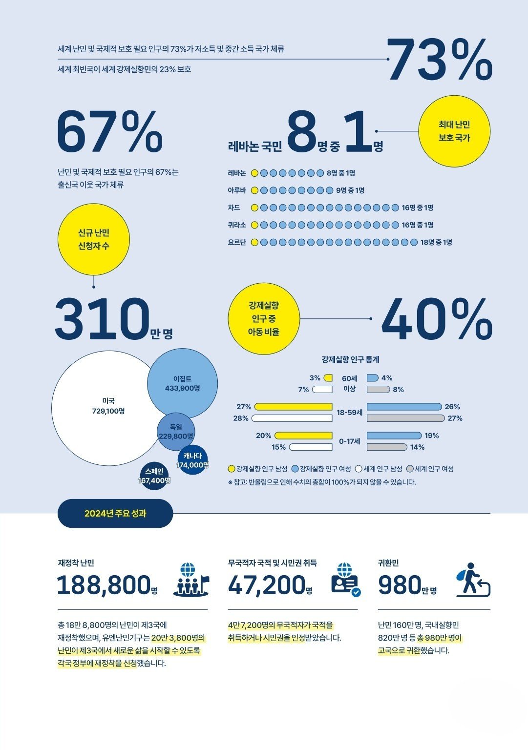 유엔난민기구 2024 동향보고서_2