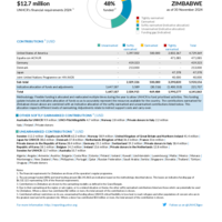 Zimbabwe Funding Update - 2024