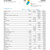 Europe Funding Update - 2025