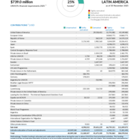 Latin America Funding Update - 2025