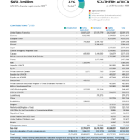 Southern Africa Funding Update - 2025