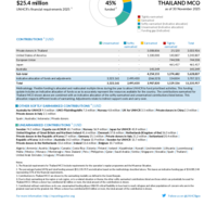 Thailand MCO Funding Update - 2025