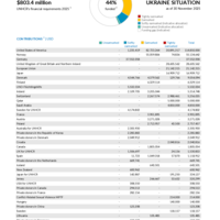 Ukraine Situation Funding Update - 2025