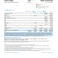 Sahel Situation Funding Update - 2026