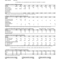 2004 UNHCR Statistical Yearbook Country Data Sheet - Togo