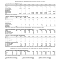 2005 UNHCR Statistical Yearbook Country Data Sheet - Kazakhstan