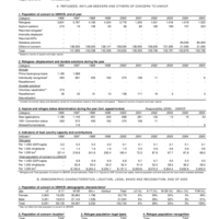 2005 UNHCR Statistical Yearbook Country Data Sheet - Kuwait