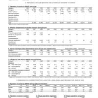 2005 UNHCR Statistical Yearbook Country Data Sheet - Senegal