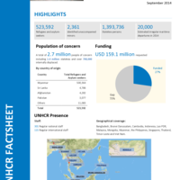 South-East Asia Fact Sheet
