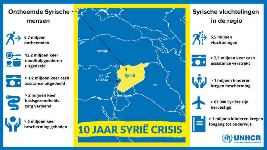 UNHCR hulpverlening Syrie