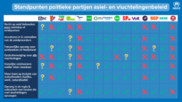 Verkiezingen: standpunten politieke partijen over asiel- en vluchtelingenbeleid
