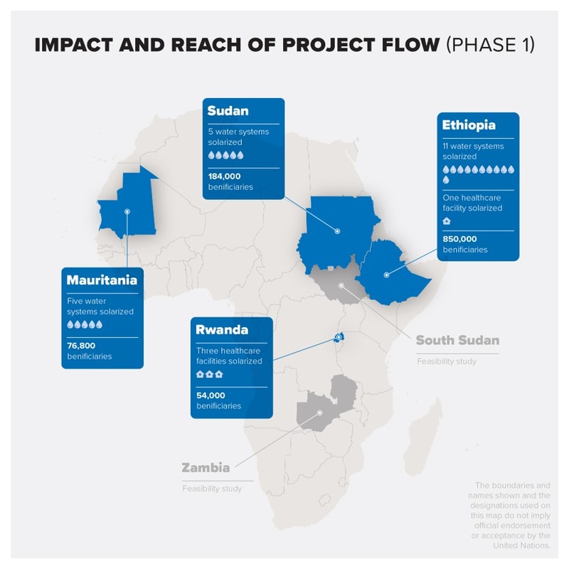 Project Flow countries