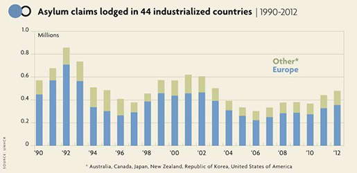 Konflikt v Siriji prispeva k večanju števila prošenj za azil v industrializiranih državah