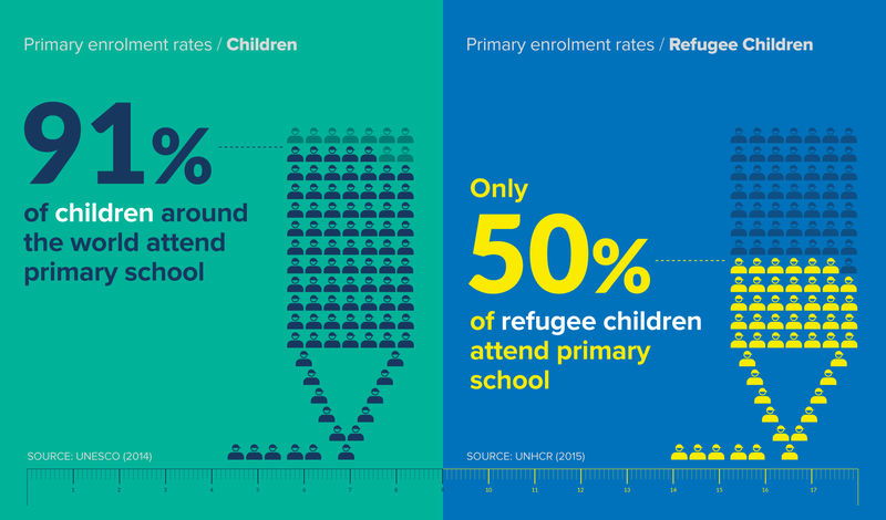 Kriza na področju izobraževanja begunskih otrok