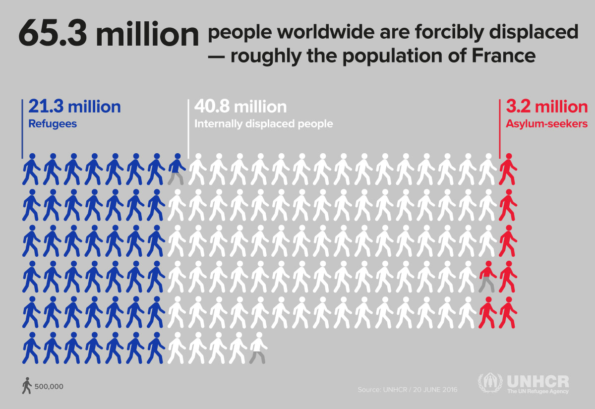65.3 million people worldwide are forcibly displaced