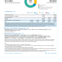 Belarus Funding Update - 2021