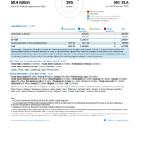 Eritrea Funding Update - 2021