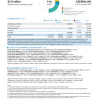Azerbaijan Funding Update - 2022