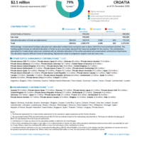 Croatia Funding Update - 2022