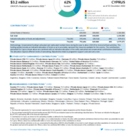 Cyprus Funding Update - 2022