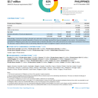 Philippines Funding Update - 2022