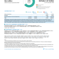 Republic of Korea Funding Update - 2022