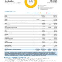 Armenia Funding Update - 2023