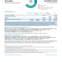 Australia MCO Funding Update - 2023