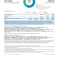 Croatia Funding Update - 2023