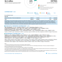 Eritrea Funding Update - 2023